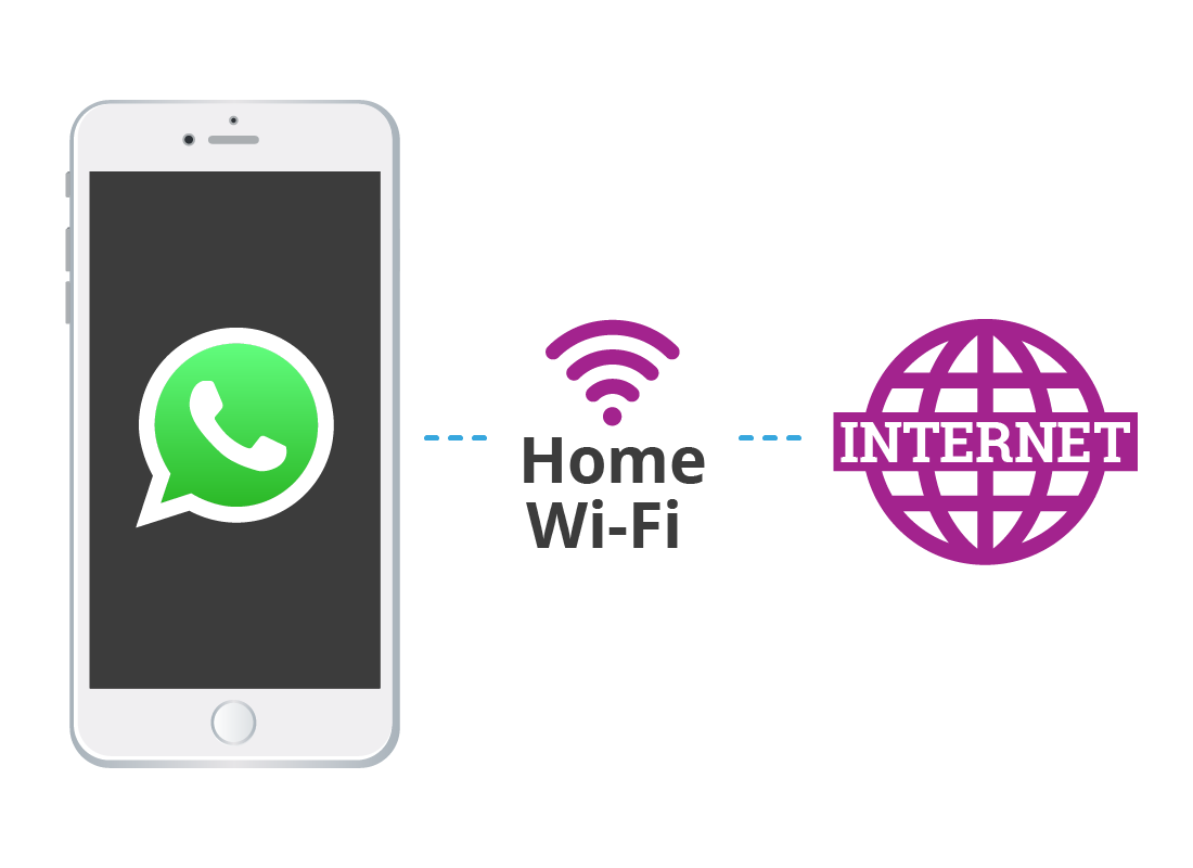 A smartphone with the WhatsApp logo on it and a home Wi-Fi and internet symbol