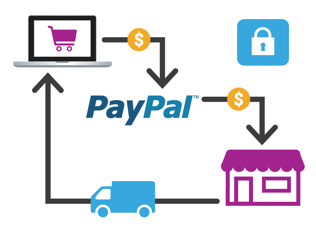 PayPal is another third party payment method and one that can offer more protection for its users than many other payment methods.