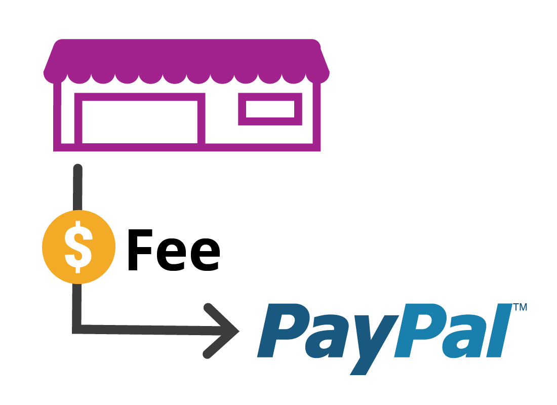 Some payment methods incur additional charges when shopping online.