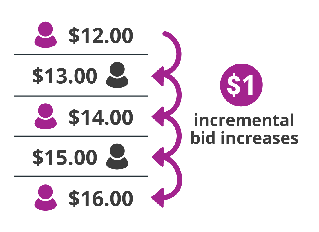 Incremental bids can be as little as a few cents up to $100, depending on the value of the item up for auction.
