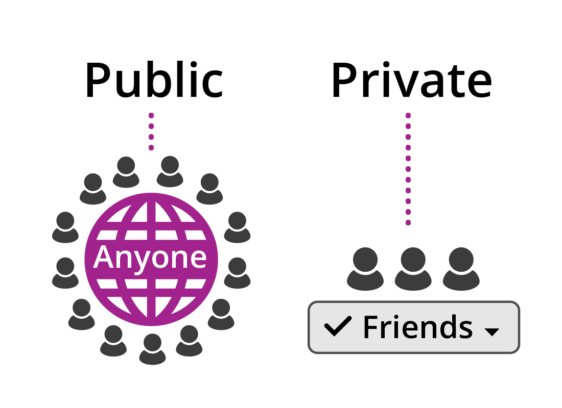 A graphic showing a public profile can be seen by everyone, but a private profile is locked down to a selected audience, in this case 'friends'.