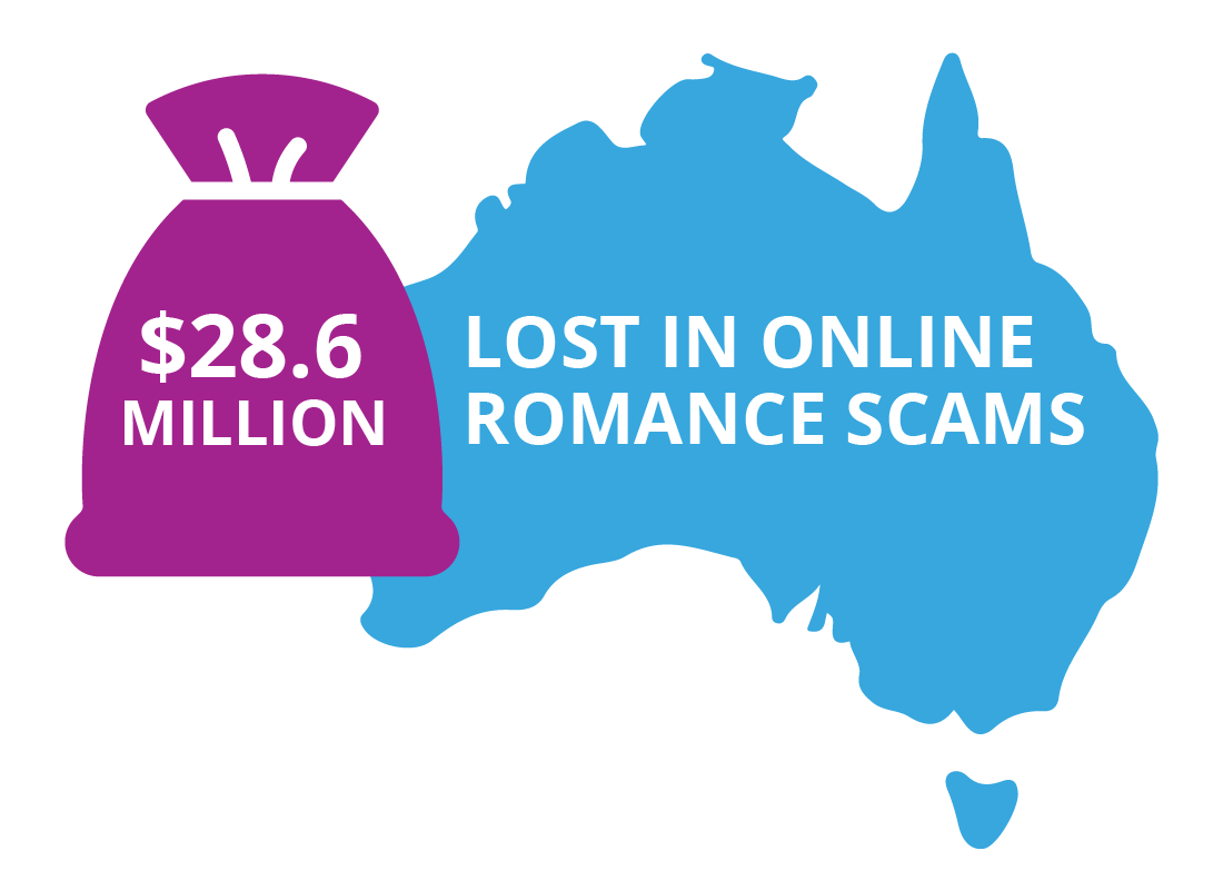A graphic showing that $28.6m was lost in online romance scams in Australia
