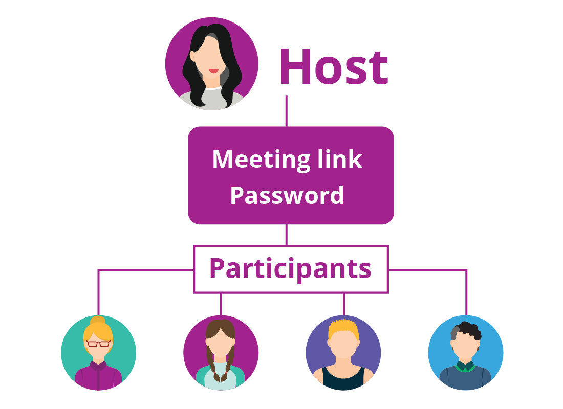 The Zoom host sets up a meeting and sends invitations to meeting participants.