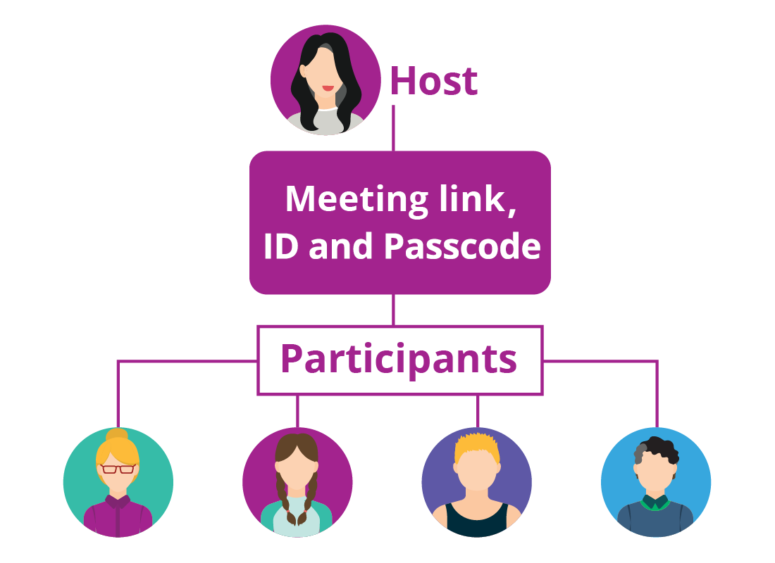 A diagram showing the Host and Participants in a Zoom meeting.