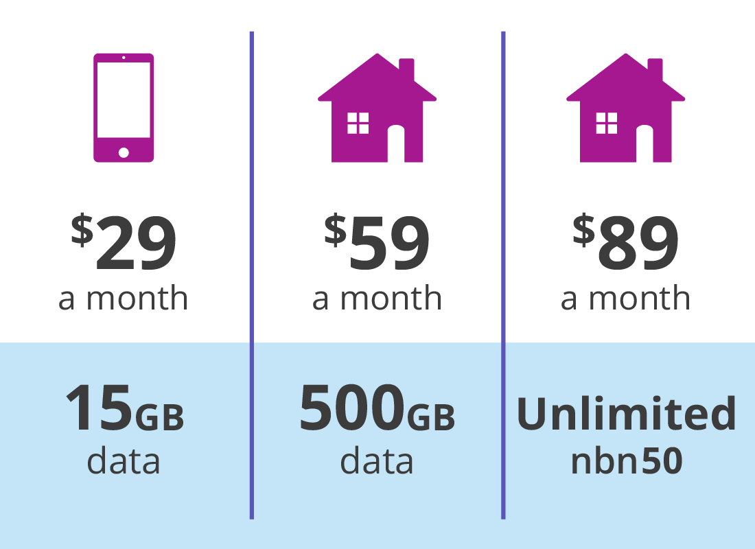 A comparison of different mobile and home internet plans