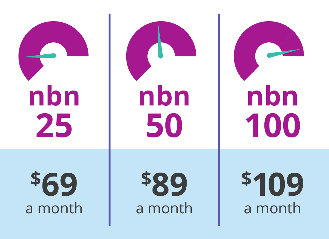 A graphic depicting some of the different speeds and prices offered for home nbn plans 