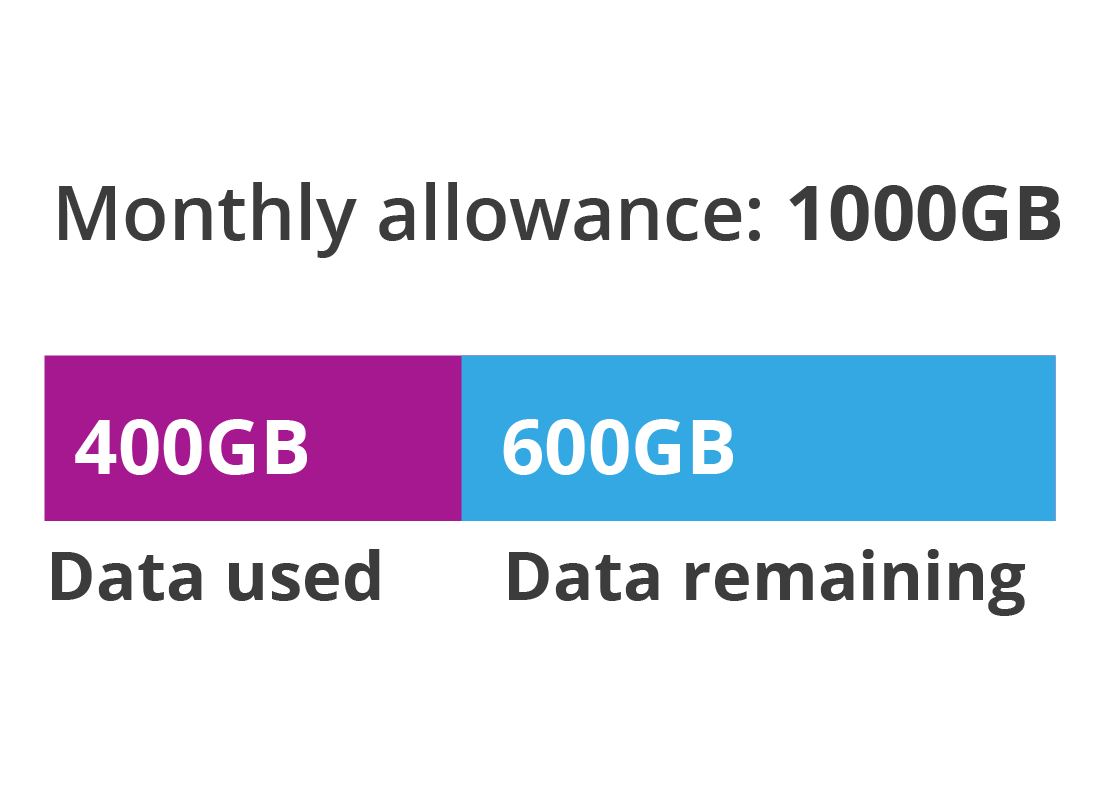 A diagram displaying 600GB of data is left on the plan