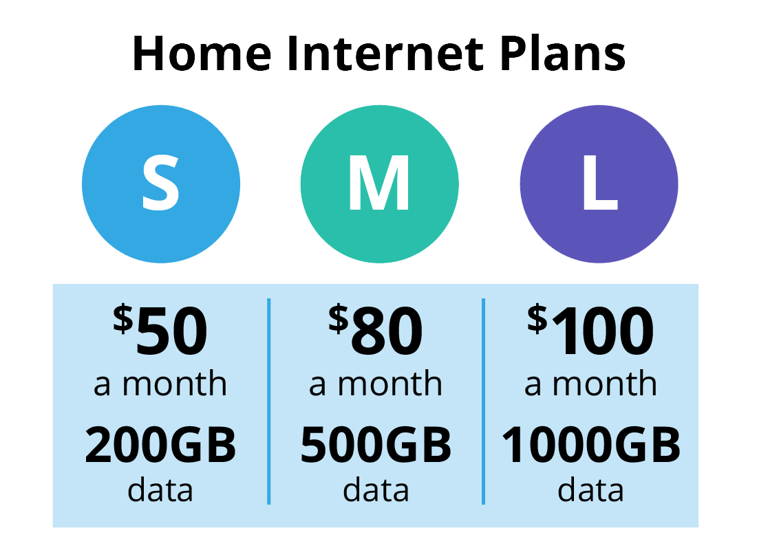 A comparison between how much data you get on a home internet plan vs a mobile internet plan