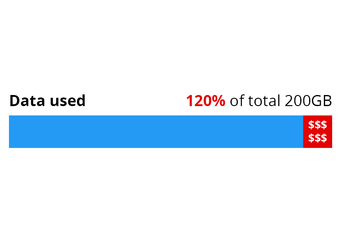 A diagram showing that 120% of data has been used this month