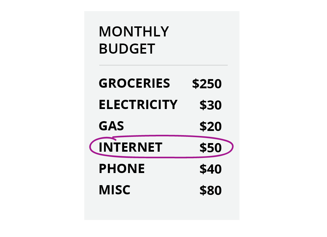 A breakdown of a monthly household budget