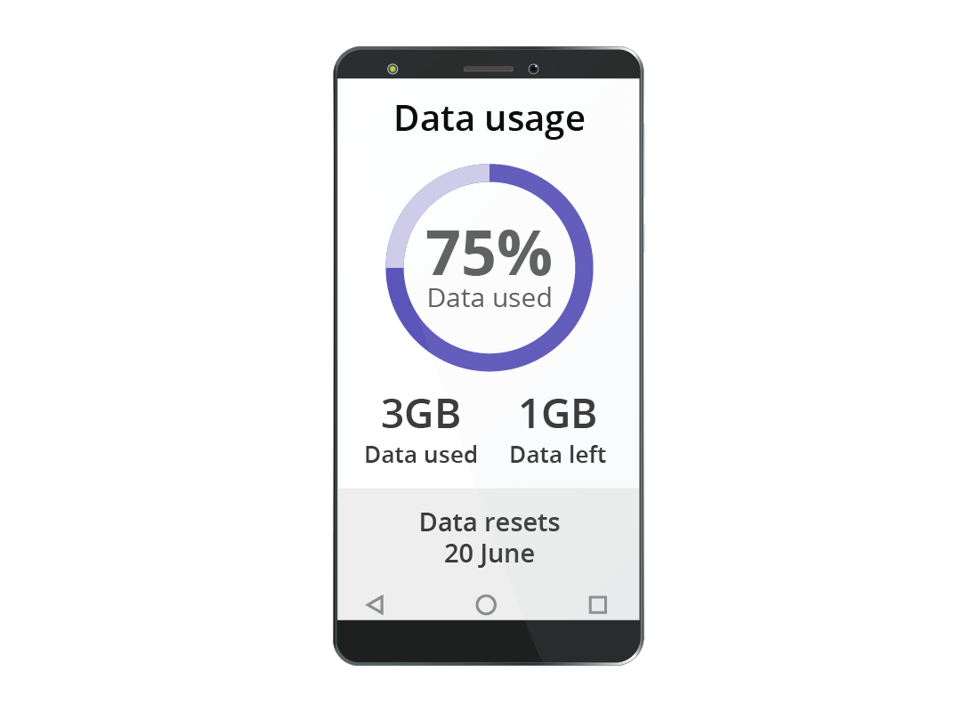 A smartphone showing 75% of data has been used this month