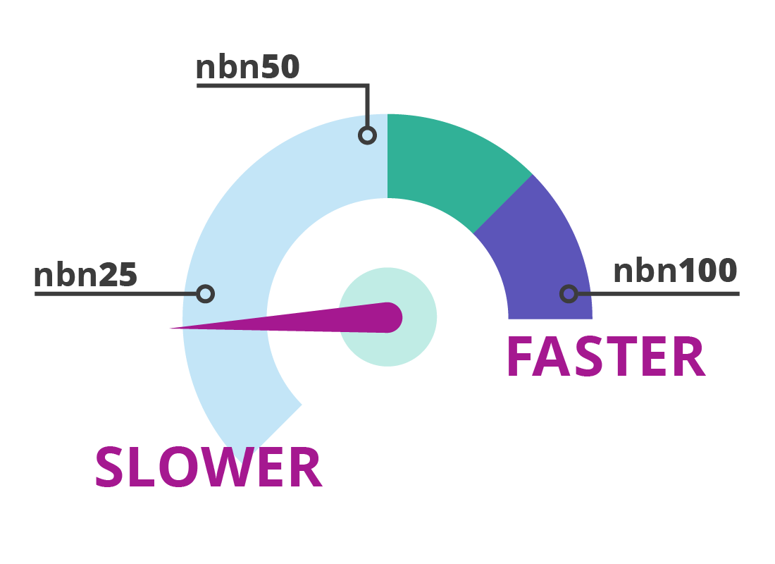 A speedometer showing the different speeds available on the nbn plans