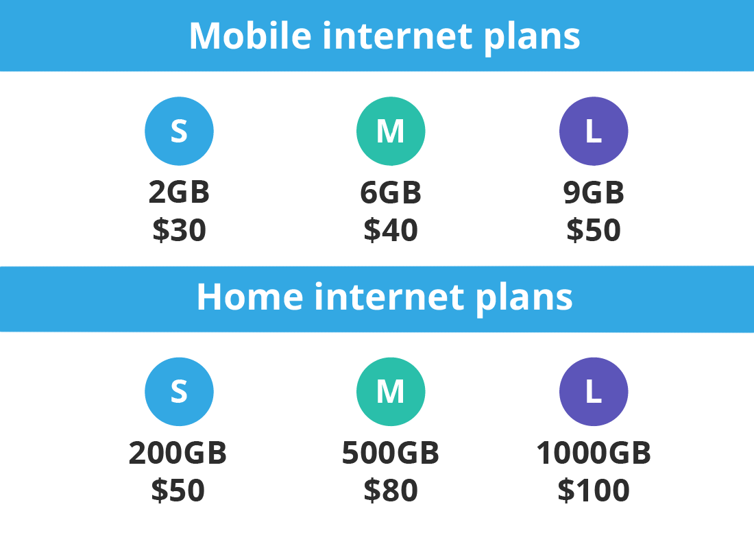 A comparison between mobile internet plans and home internet plans