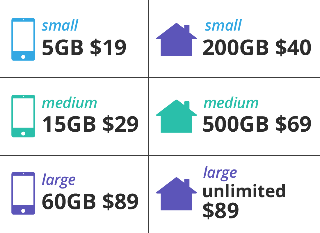 A comparison between mobile internet plans and home internet plans