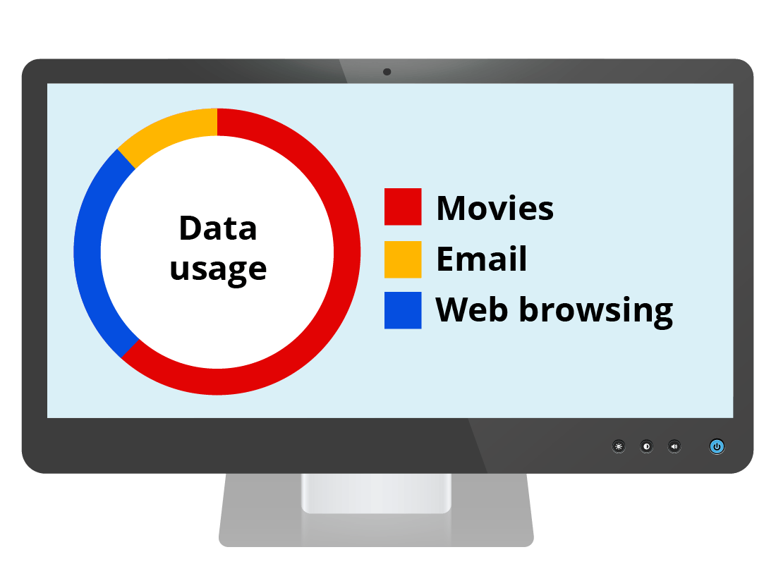 A graphic showing what activities have used up the most data