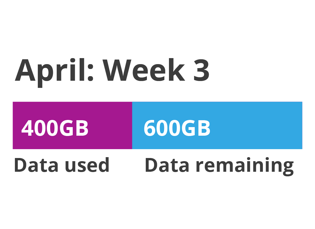 A graphic showing data used and data left for a week in April