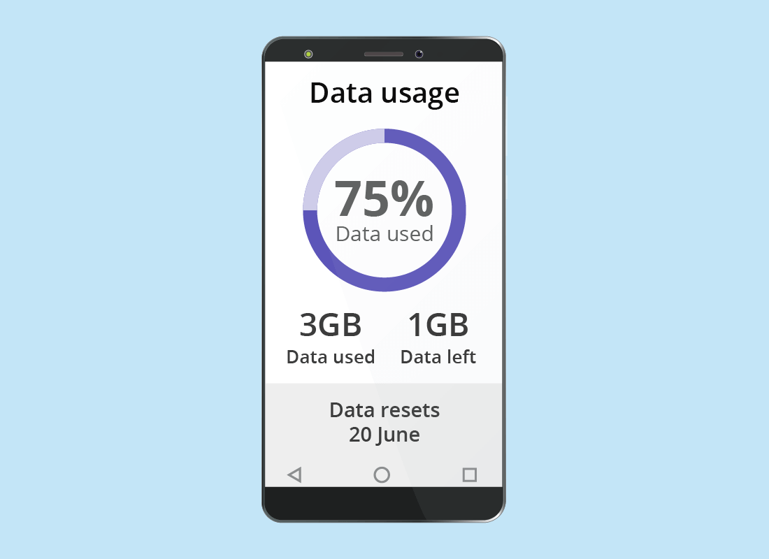 A smartphone program or app displaying how much data has been used so far