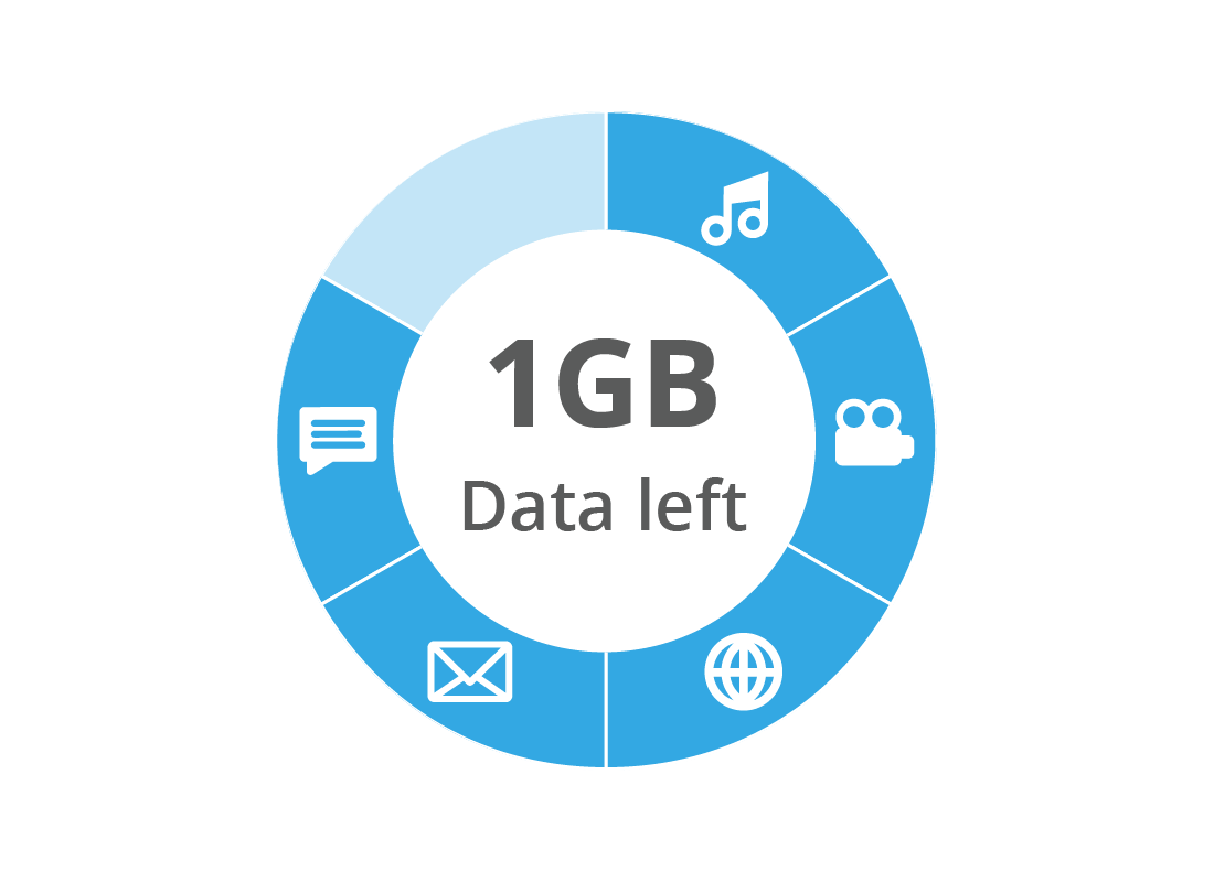 A diagram of data usage vs data left available