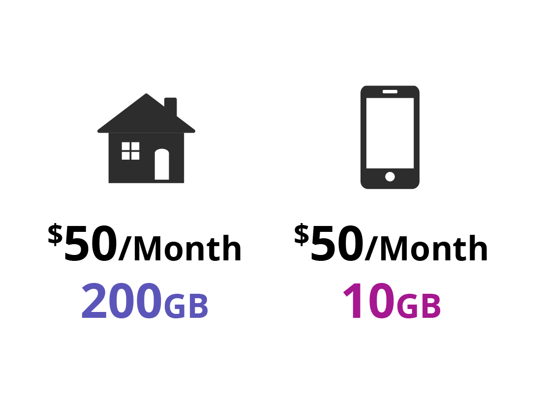 A comparison between the different amounts of data for a home internet plan and that of a mobile internet plan but for the same price