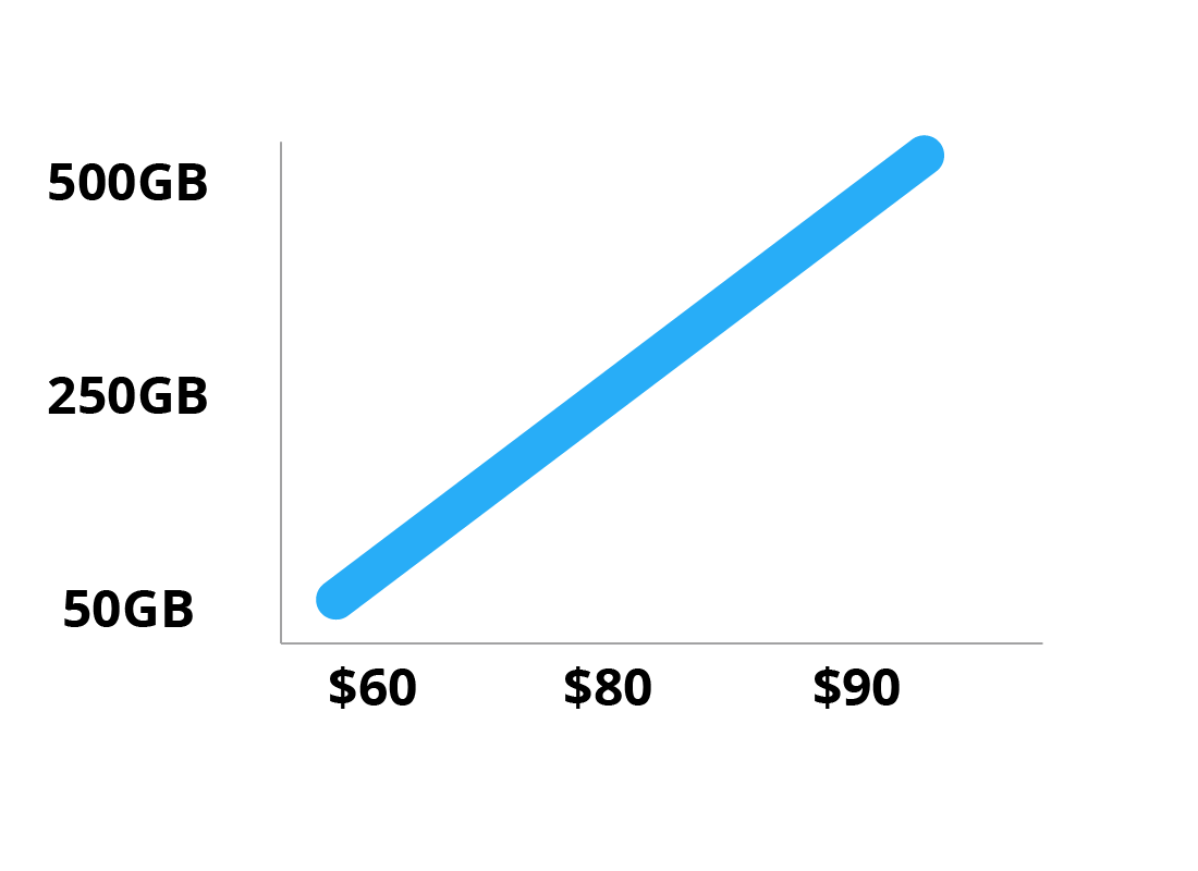 A graph showing that more data costs more money