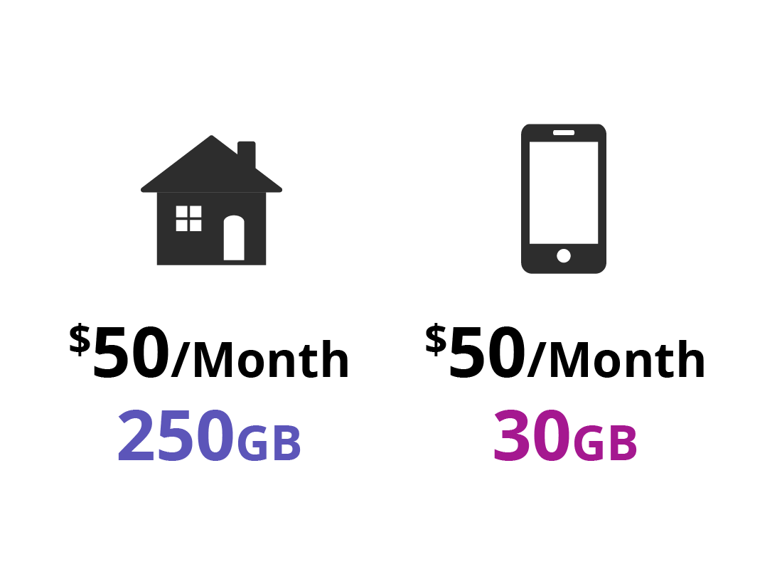A comparison between the different amounts of data for a home internet plan and that of a mobile internet plan but for the same price