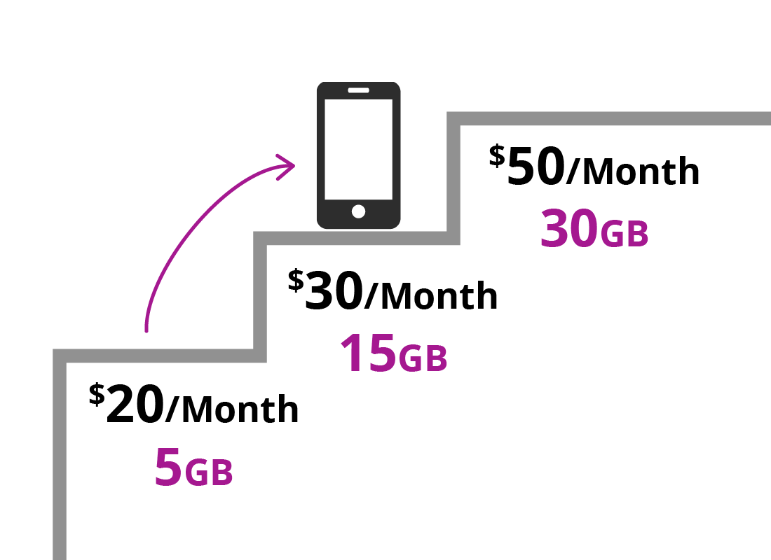 A diagram showing that larger data plans can be cost effective if you need them
