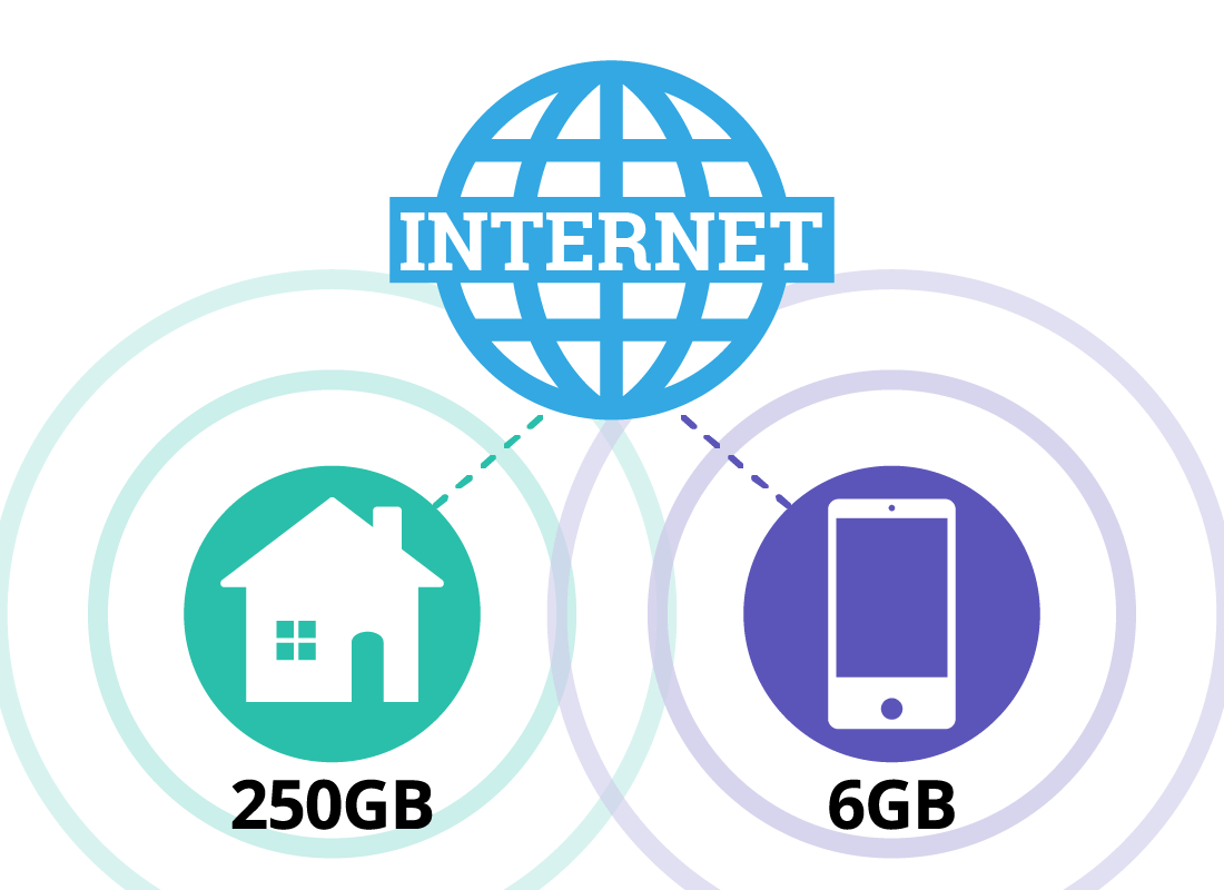 A graphic showing the internet being provided to a home and a mobile phone