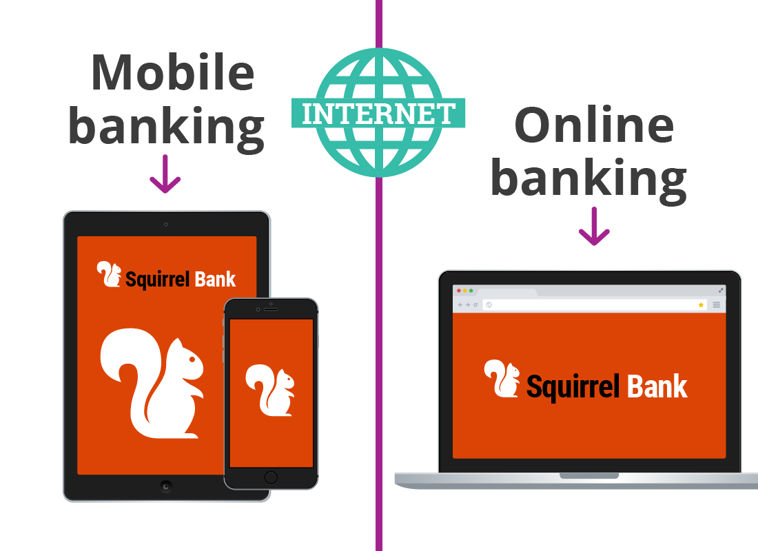 A graphic depicting both mobile banking and online banking both use the internet