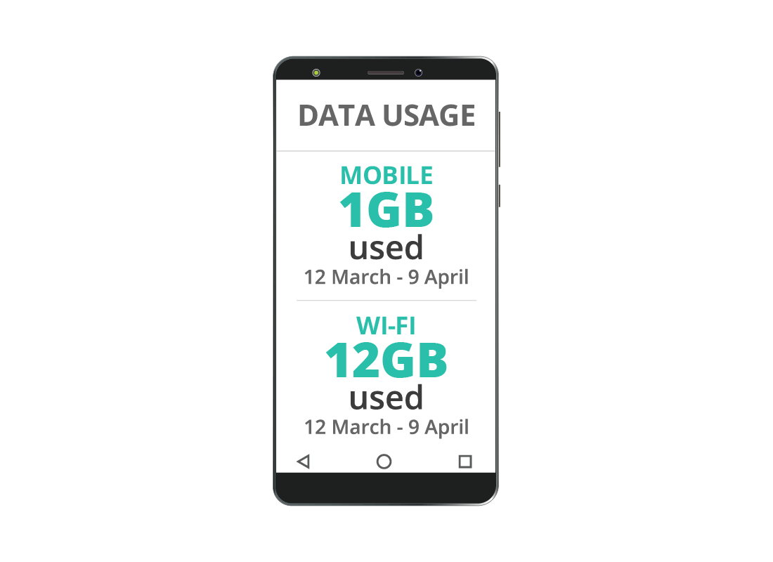 A smartphone displays the amount of data used on mobile and home internet for the month
