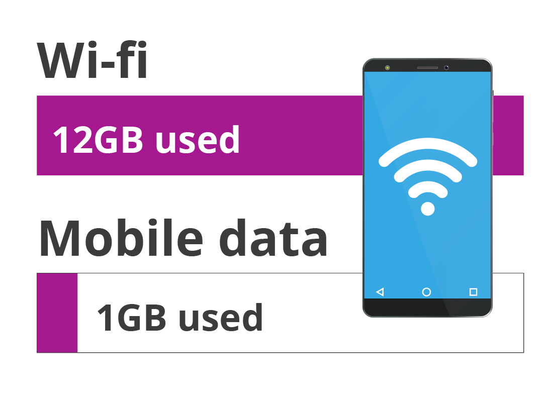 A smartphone displays the Wi-Fi signal and how  much Wi-Fi data it has used vs mobile data