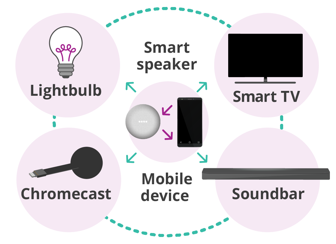 Smart speaker and smartphone connected to a range of smart devices in the home