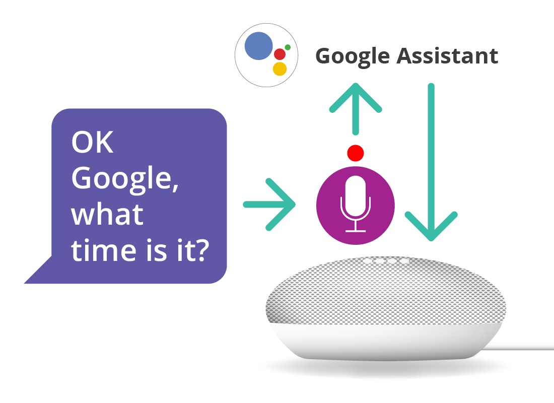 Asking voice assistant about the time