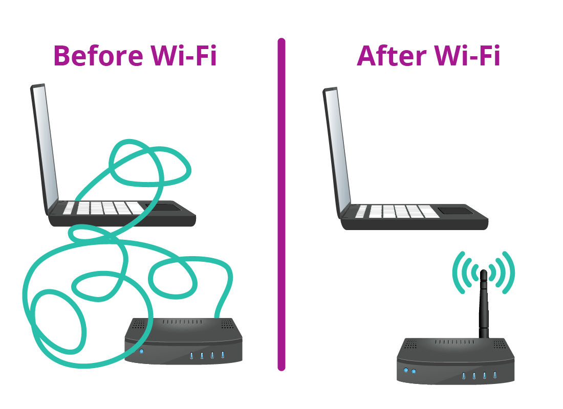 On the left there is an illustration of messy wires connecting a laptop computer to the internet representing how things worked before Wi-Fi. On the right, there is an illustration of a laptop computer connected to the internet without wires, representing how Wi-Fi works.