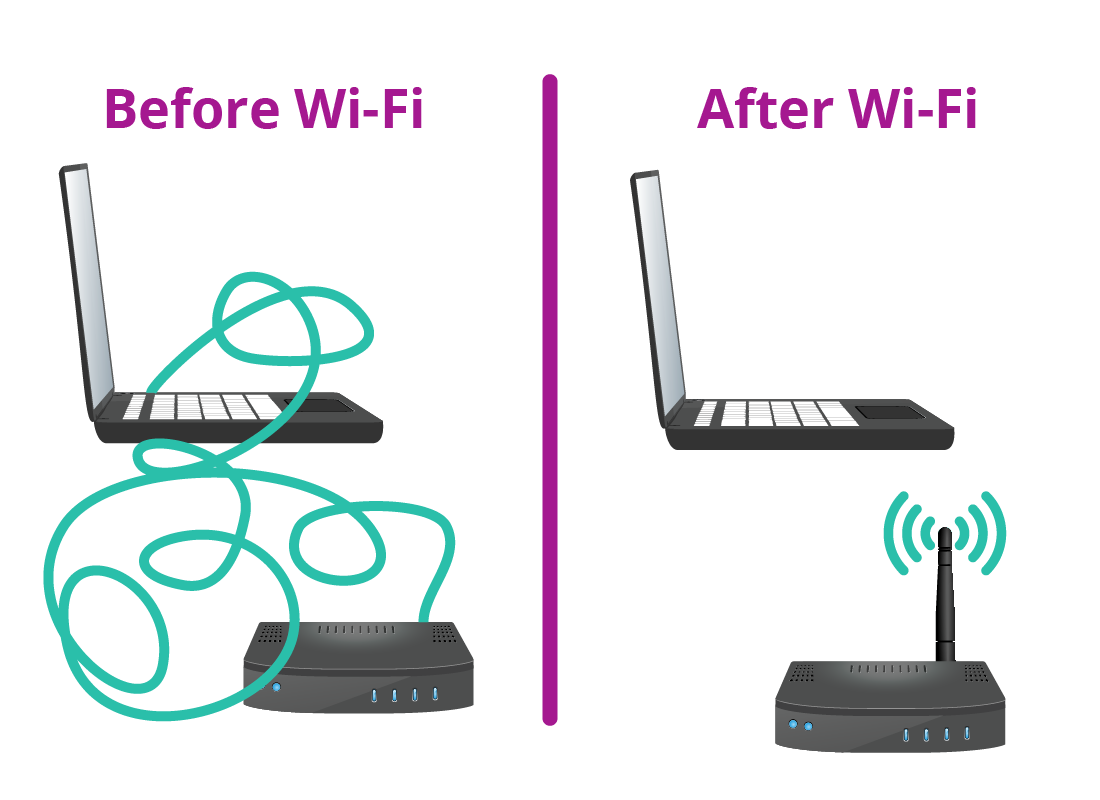 On the left, messy wires connect a laptop computer to the internet before Wi-Fi. On the right, a laptop computer connects wirelessly via Wi-Fi. 