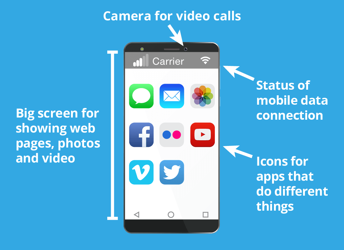 A modern smartphone is like a small computer that you can hold in your hand