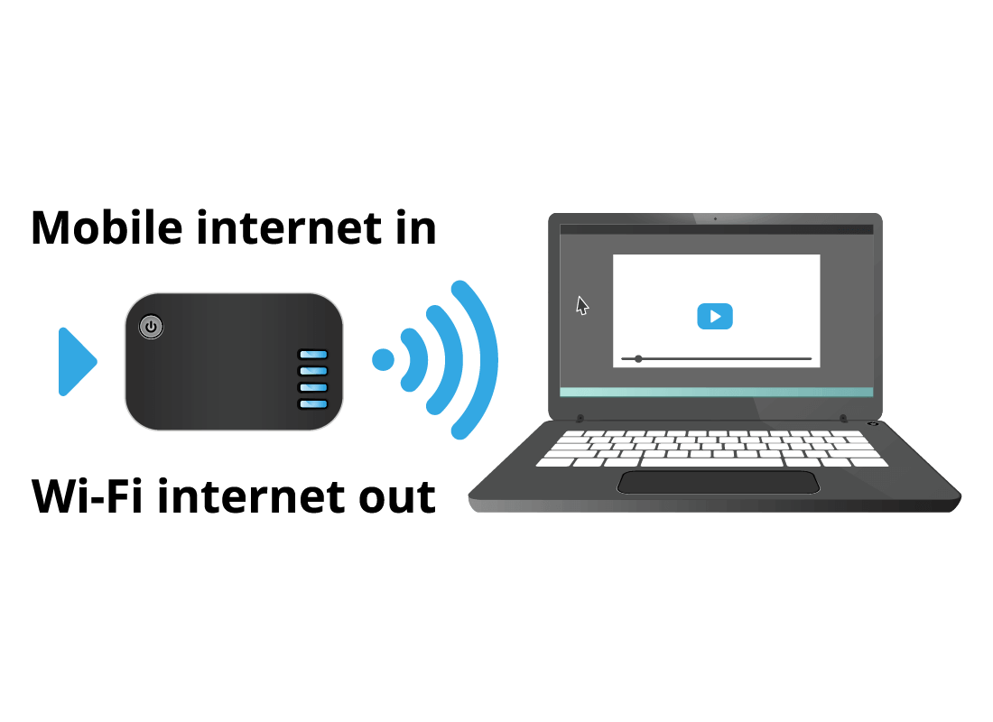 Special gadgets known as mobile broadband devices can be used if there is no local Wi-Fi available