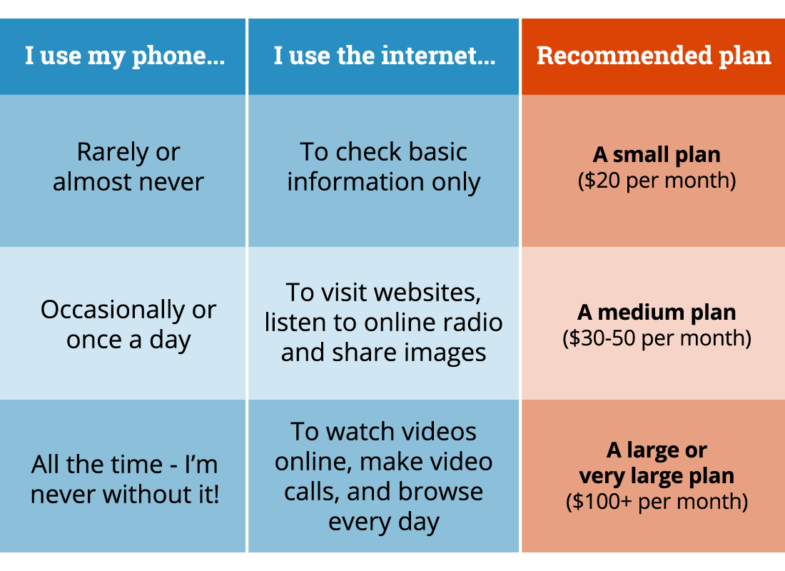 This is a handy summary of how much data you might want from a plan