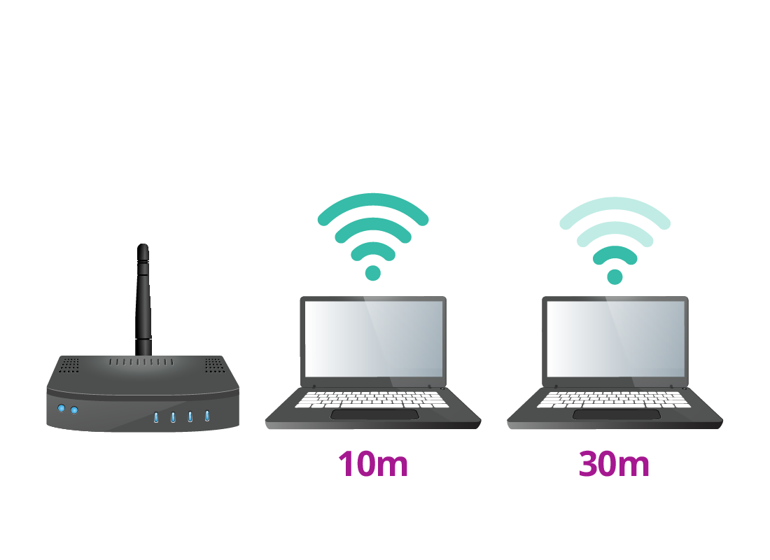 An illustration of a router transmitting a Wi-Fi signal. As a laptop moves further away from the router, the Wi-Fi signal becomes weaker.