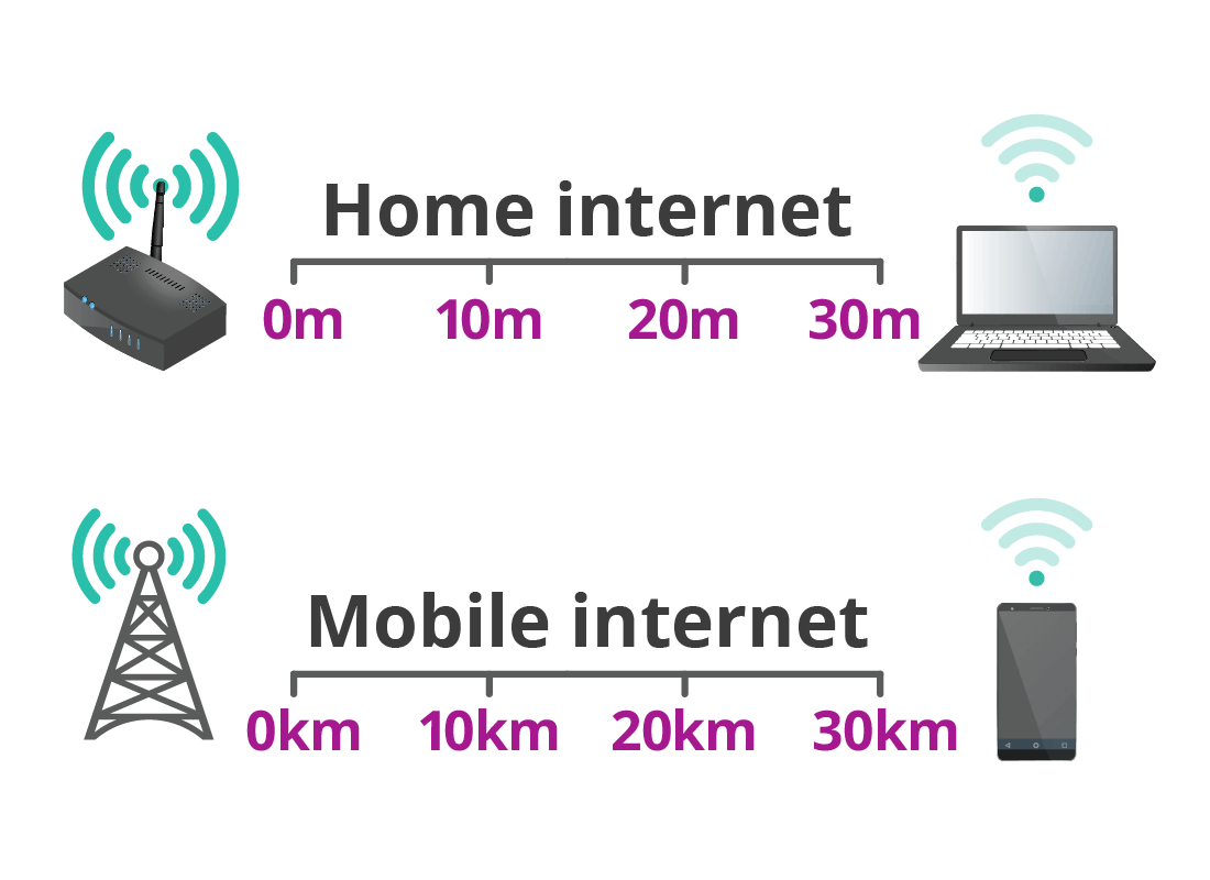 An illustration showing that the range of Wi-Fi home internet signals is often up to approximately 30 metres, but the range of mobile internet connection is much farther and can be up to approximately 30 kilometres.