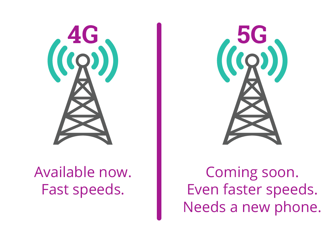 A representation of 4 G technology that is available now and has a fast internet connection, and 5 G which will be available soon and will have an even faster internet connection, but we will need new smartphones in order to use the new 5 G.
