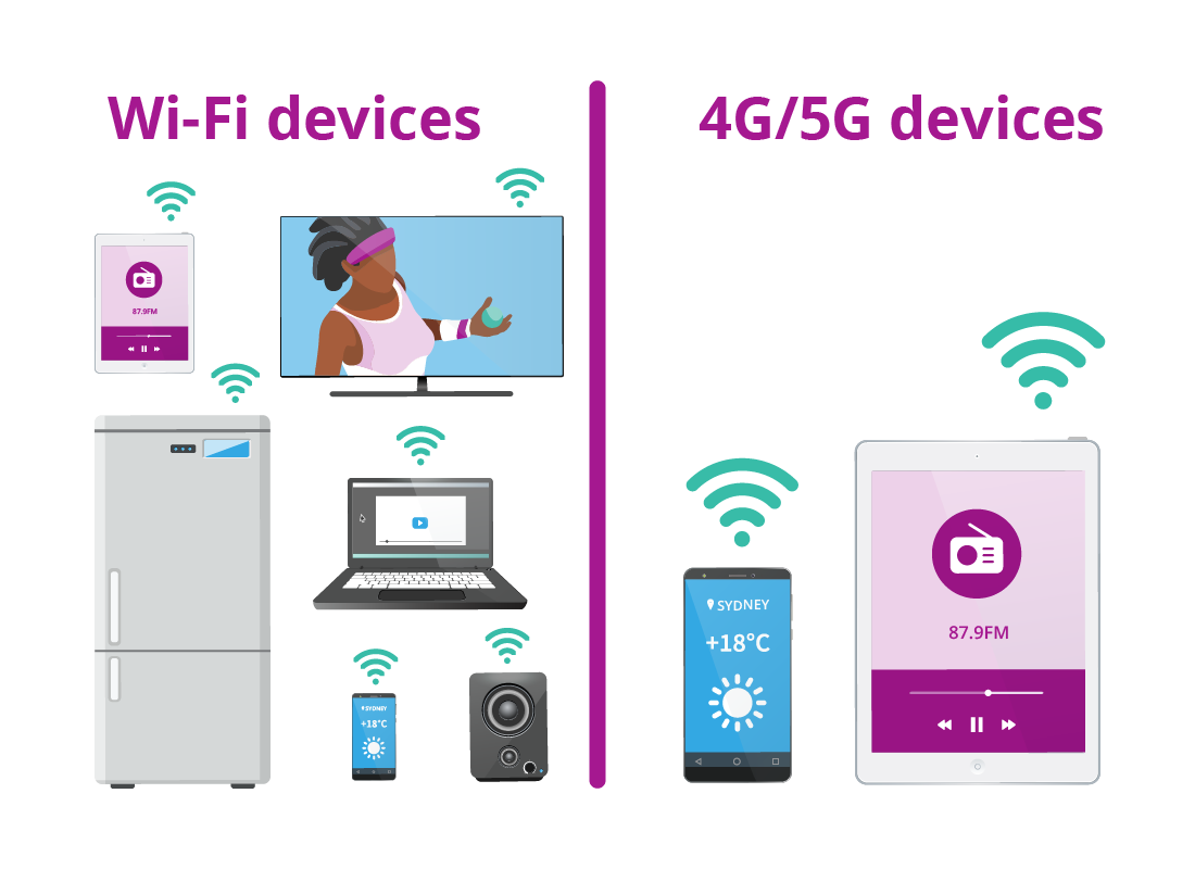 A range of Wi-Fi devices including a smart fridge, TV and smartphone, and two of 4G and 5G devices of a smartphone and a tablet.