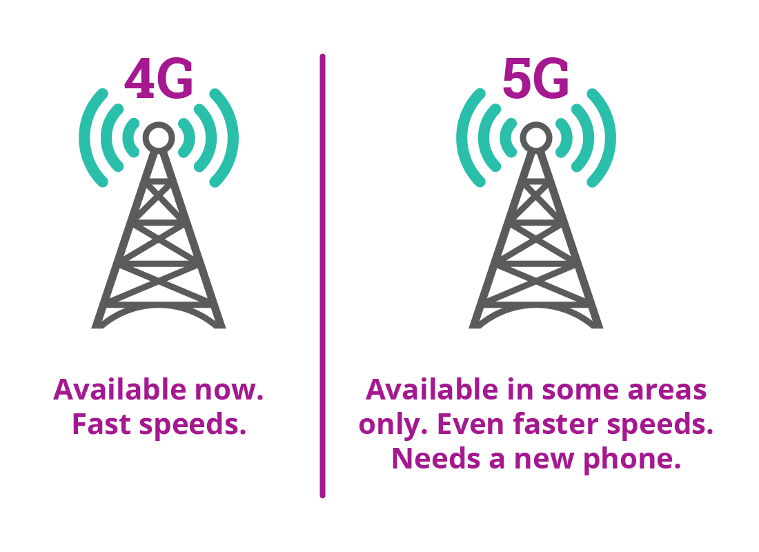 A graphic of 4G and 5G availability.