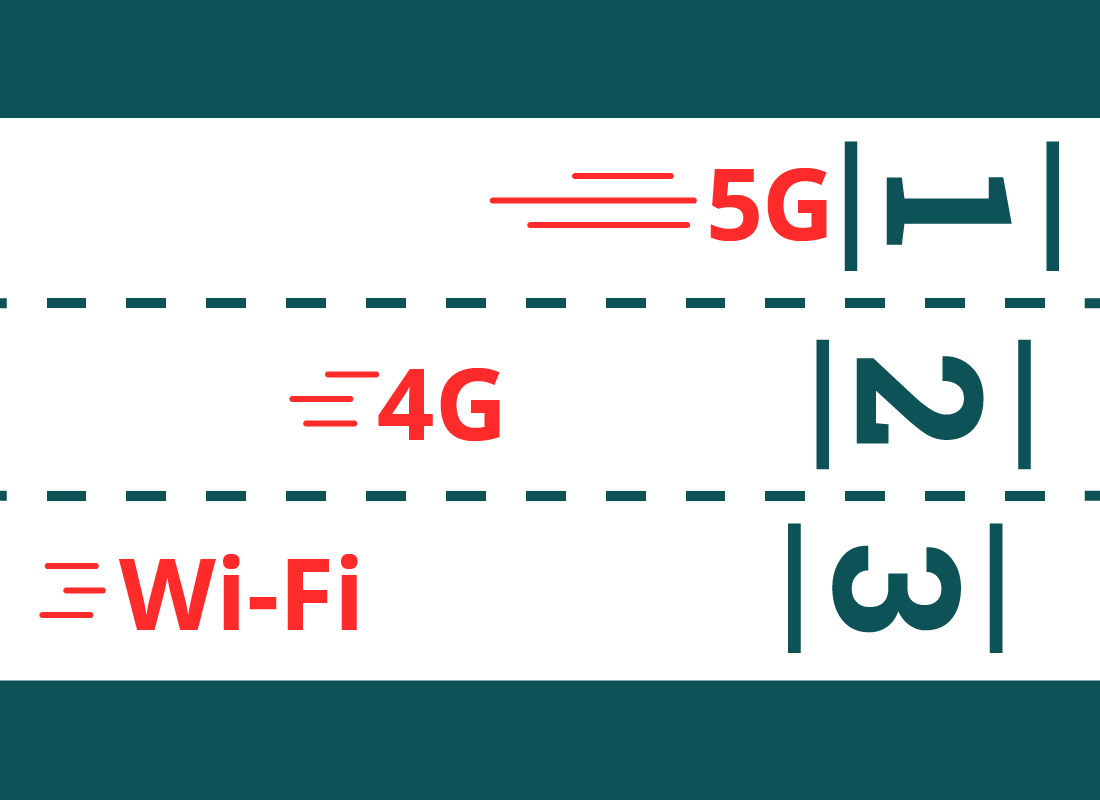 A representation showing that 5G will be the fastest internet connection available.