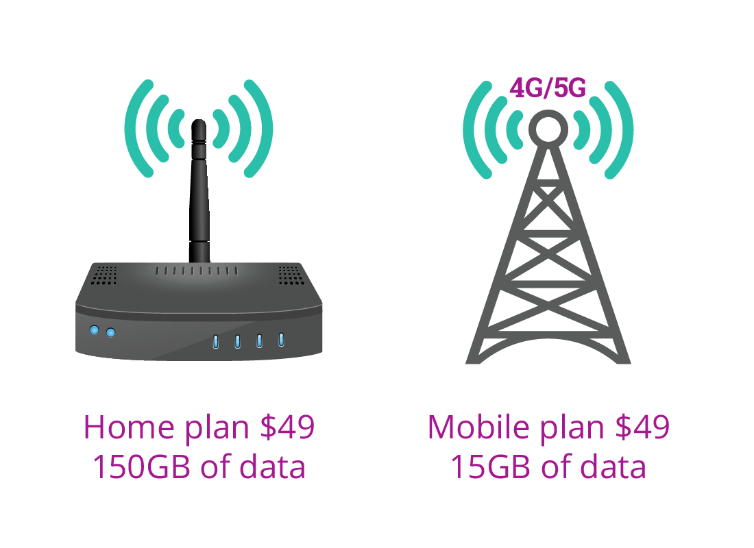 A comparison between typical home data and mobile plan data costs