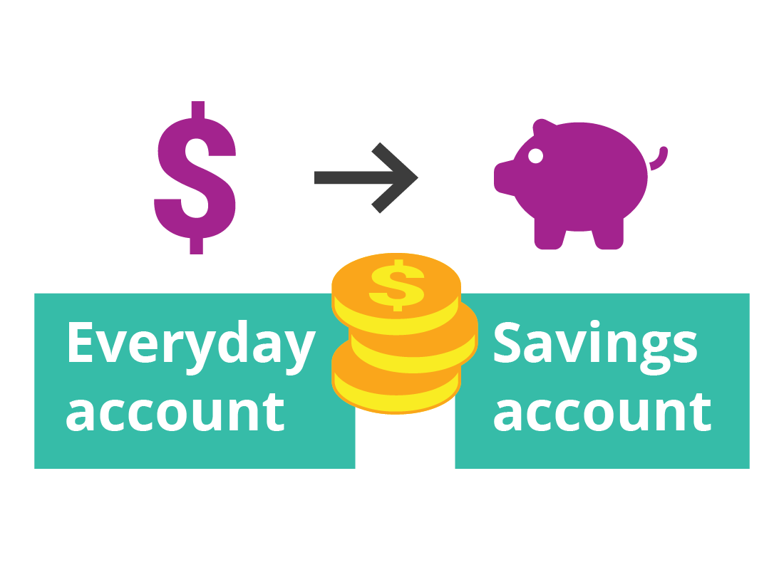 A grapic showing money moving between two accounts.