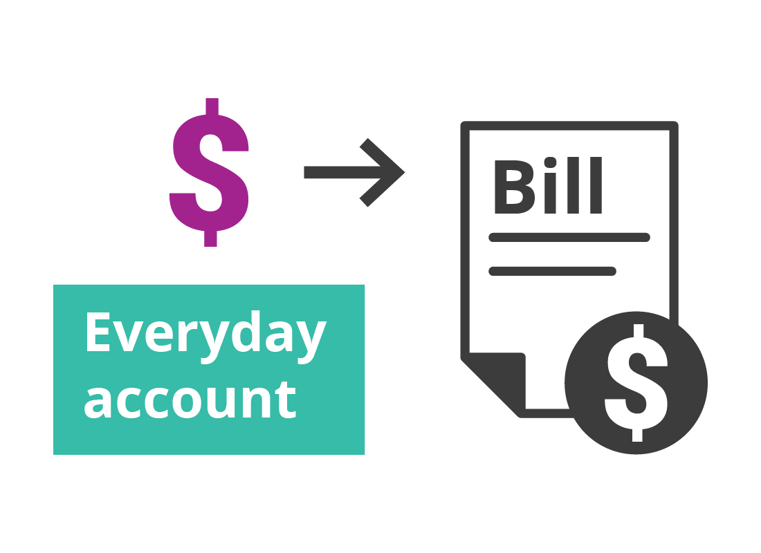 A graphic showing a bill being paid from the Everyday Account on the Squirrel Bank app.