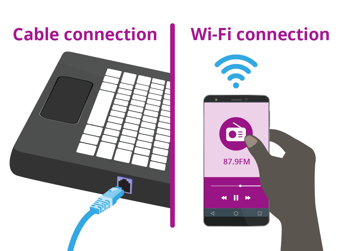 A comparison of a wireless Wi-Fi connection and a cable connection for a device like a computer or smartphone to use the home internet.