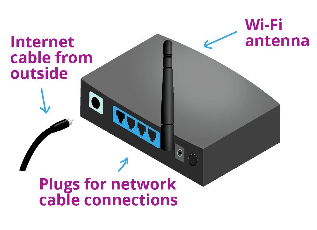 A diagram of a router with the following features pointed out: the Wi-Fi antenna; the internet cable from outside; plugs for network cable connections.