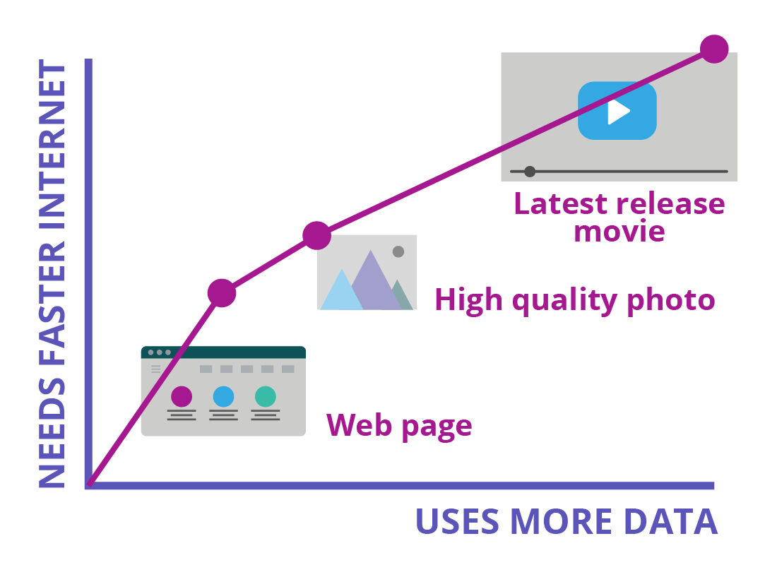 A graph showing that the more data is required, the longer it takes to download