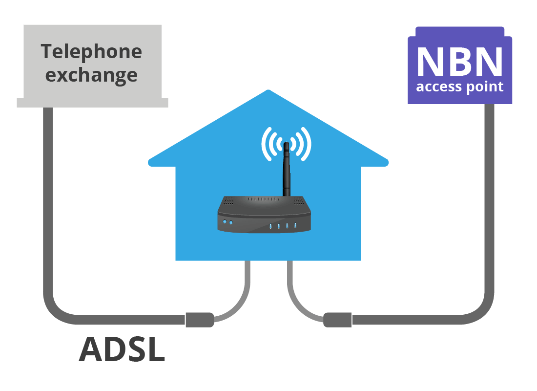 An illustration showing how the nbn will delivery the internet to a home in a separate but similar way to the existing broadband service